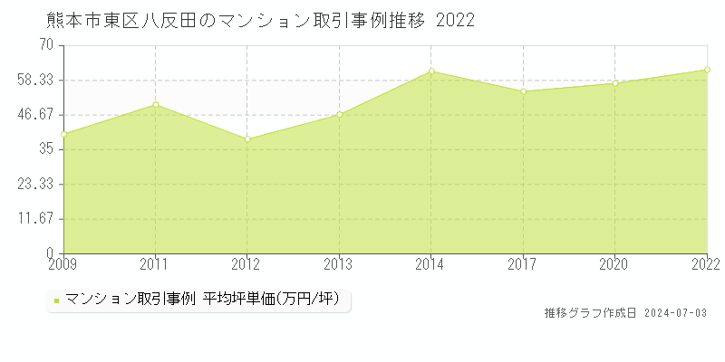 熊本市東区八反田のマンション取引事例推移グラフ 