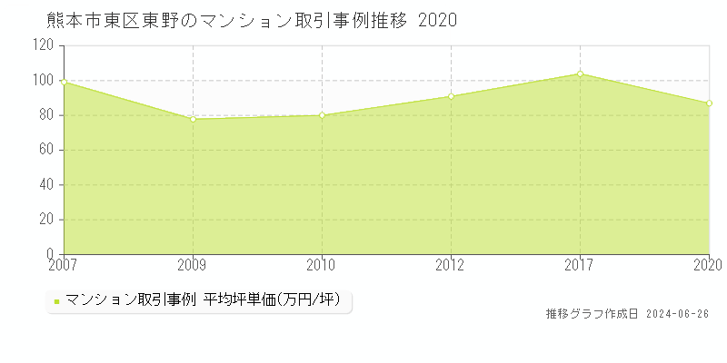 熊本市東区東野のマンション取引事例推移グラフ 