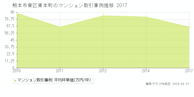 熊本市東区東本町のマンション取引事例推移グラフ 