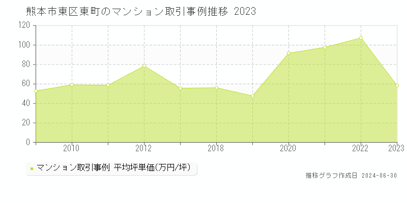 熊本市東区東町のマンション取引事例推移グラフ 