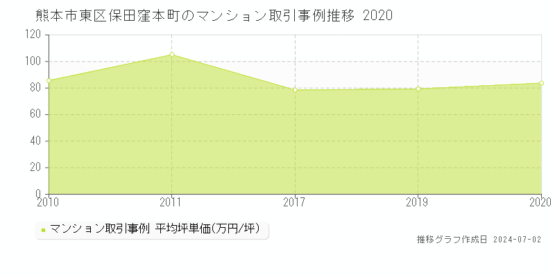 熊本市東区保田窪本町のマンション取引事例推移グラフ 