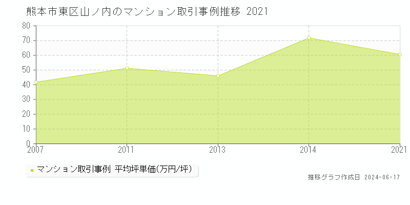 熊本市東区山ノ内のマンション取引事例推移グラフ 