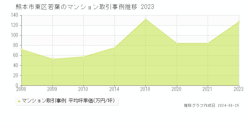 熊本市東区若葉のマンション取引事例推移グラフ 