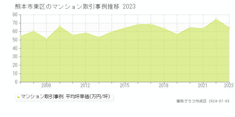 熊本市東区のマンション取引事例推移グラフ 