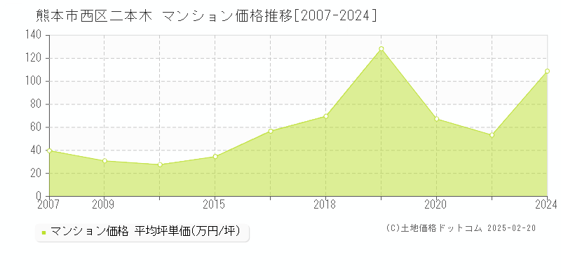 二本木(熊本市西区)のマンション価格推移グラフ(坪単価)[2007-2024年]