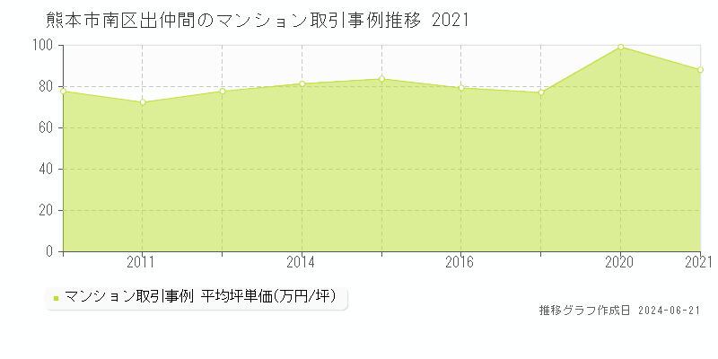 熊本市南区出仲間のマンション取引事例推移グラフ 