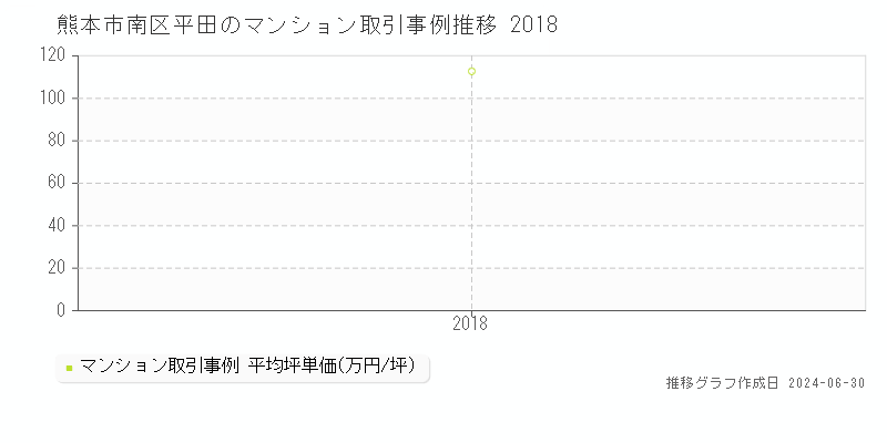 熊本市南区平田のマンション取引事例推移グラフ 