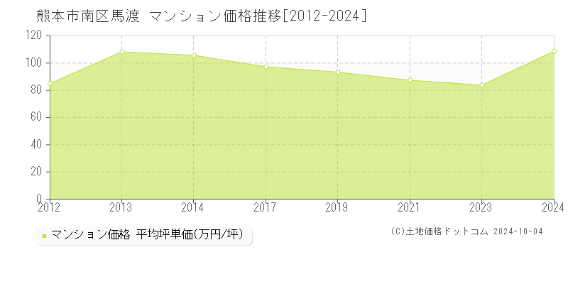 馬渡(熊本市南区)のマンション価格推移グラフ(坪単価)[2012-2024年]