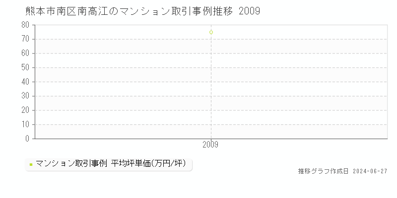 熊本市南区南高江のマンション取引事例推移グラフ 