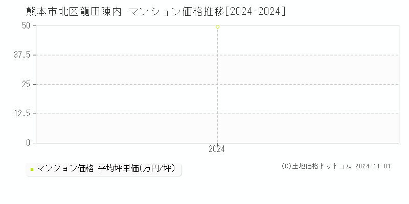 龍田陳内(熊本市北区)のマンション価格推移グラフ(坪単価)[2024-2024年]