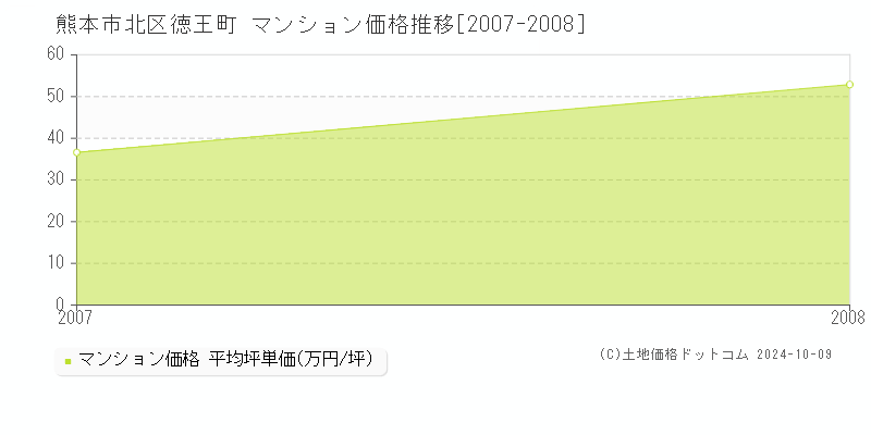 徳王町(熊本市北区)のマンション価格推移グラフ(坪単価)[2007-2008年]