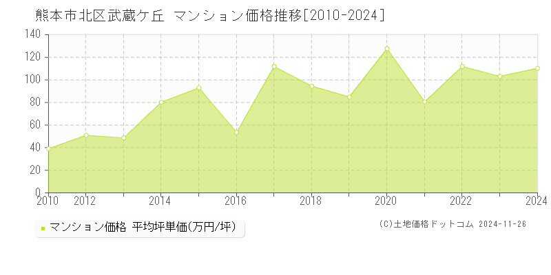 武蔵ケ丘(熊本市北区)のマンション価格推移グラフ(坪単価)[2010-2024年]