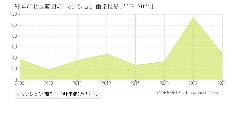 室園町(熊本市北区)のマンション価格推移グラフ(坪単価)[2009-2024年]