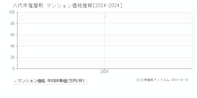 塩屋町(八代市)のマンション価格推移グラフ(坪単価)[2024-2024年]