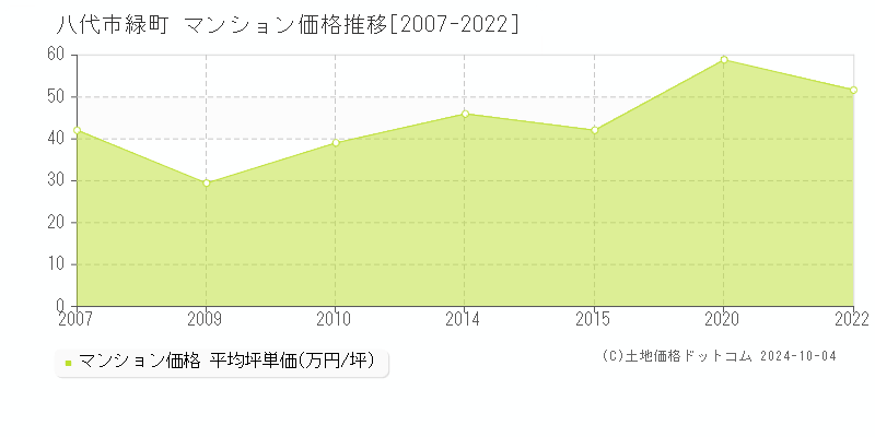 緑町(八代市)のマンション価格推移グラフ(坪単価)[2007-2022年]