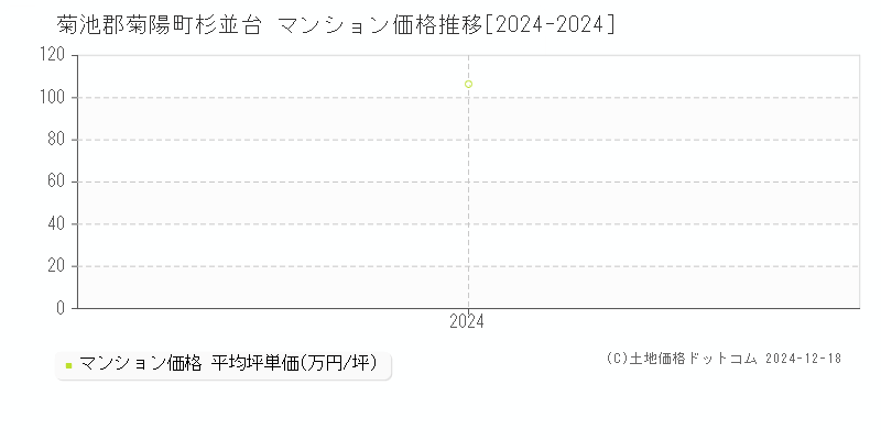 杉並台(菊池郡菊陽町)のマンション価格推移グラフ(坪単価)[2024-2024年]