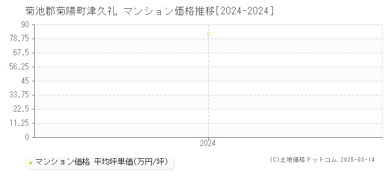 津久礼(菊池郡菊陽町)のマンション価格推移グラフ(坪単価)[2024-2024年]