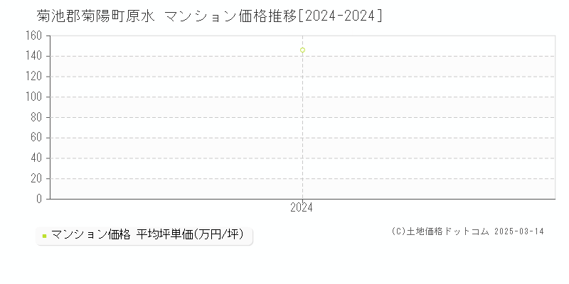 原水(菊池郡菊陽町)のマンション価格推移グラフ(坪単価)[2024-2024年]