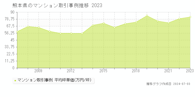 熊本県のマンション取引事例推移グラフ 