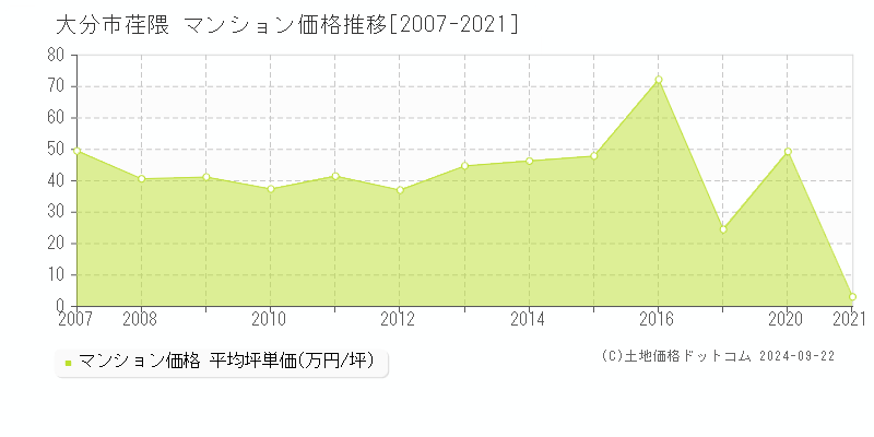 荏隈(大分市)のマンション価格推移グラフ(坪単価)