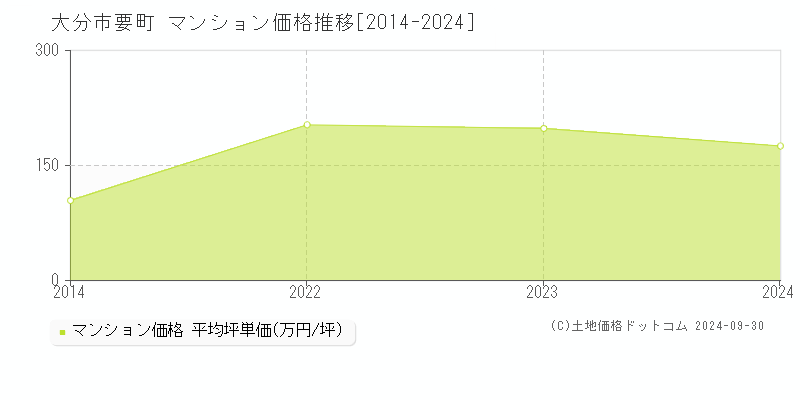 要町(大分市)のマンション価格推移グラフ(坪単価)[2014-2024年]