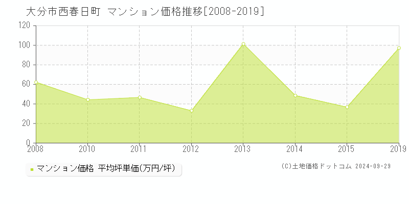 西春日町(大分市)のマンション価格推移グラフ(坪単価)[2008-2019年]