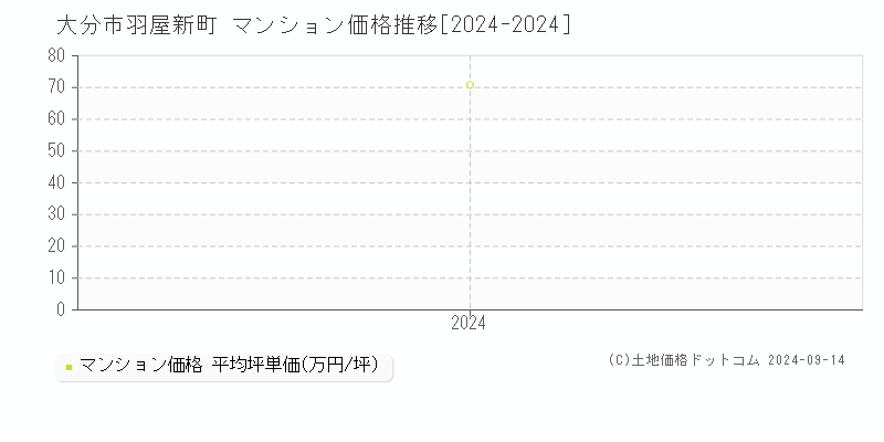 羽屋新町(大分市)のマンション価格推移グラフ(坪単価)[2024-2024年]