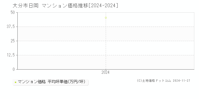 日岡(大分市)のマンション価格推移グラフ(坪単価)[2024-2024年]