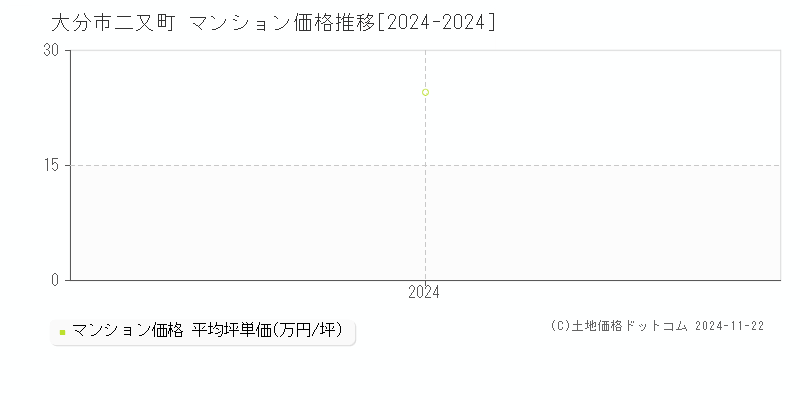 二又町(大分市)のマンション価格推移グラフ(坪単価)[2024-2024年]