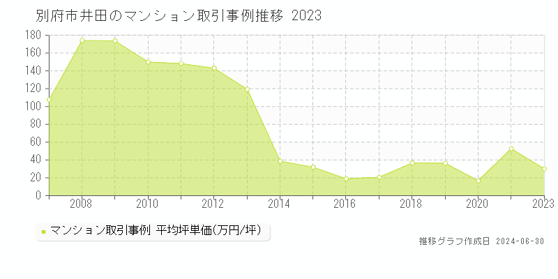 別府市井田のマンション取引事例推移グラフ 