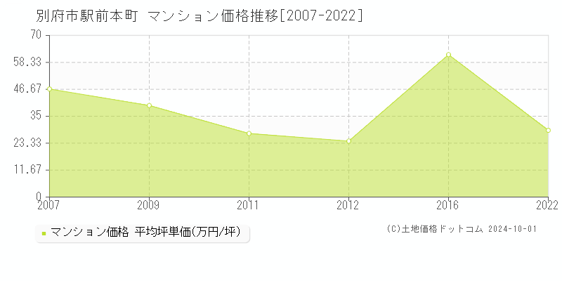 駅前本町(別府市)のマンション価格推移グラフ(坪単価)[2007-2022年]