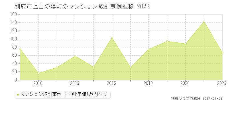 別府市上田の湯町のマンション取引事例推移グラフ 