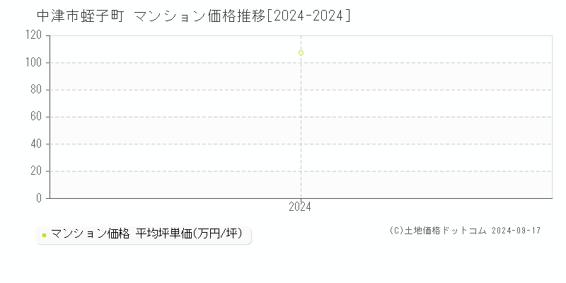 蛭子町(中津市)のマンション価格推移グラフ(坪単価)[2024-2024年]