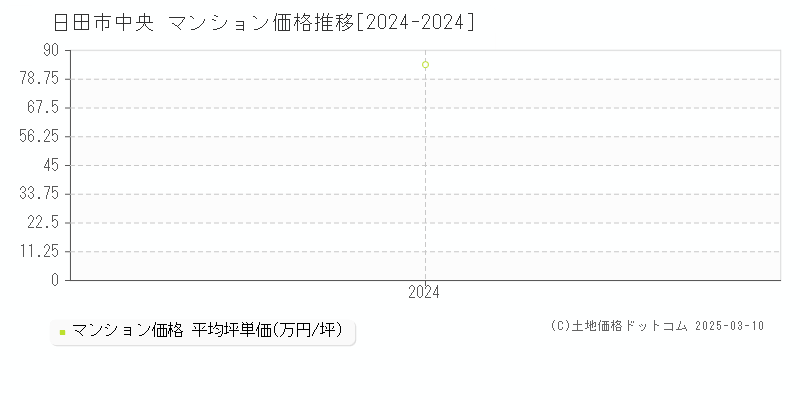 中央(日田市)のマンション価格推移グラフ(坪単価)[2024-2024年]