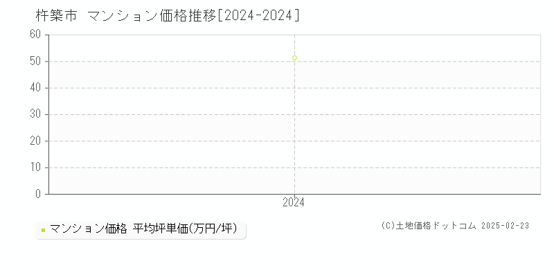 杵築市(大分県)のマンション価格推移グラフ(坪単価)[2024-2024年]