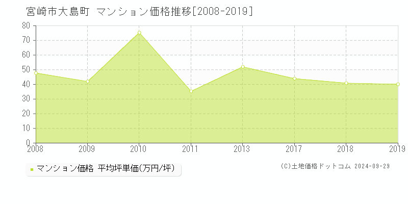 大島町(宮崎市)のマンション価格推移グラフ(坪単価)[2008-2019年]