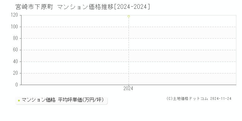 下原町(宮崎市)のマンション価格推移グラフ(坪単価)[2024-2024年]