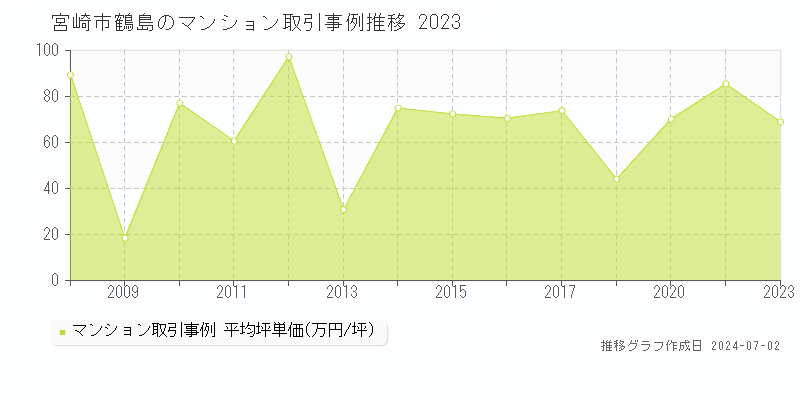 宮崎市鶴島のマンション取引事例推移グラフ 