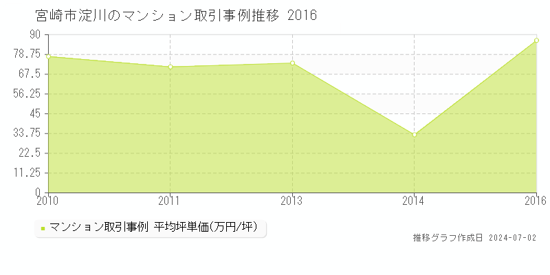 宮崎市淀川のマンション取引事例推移グラフ 