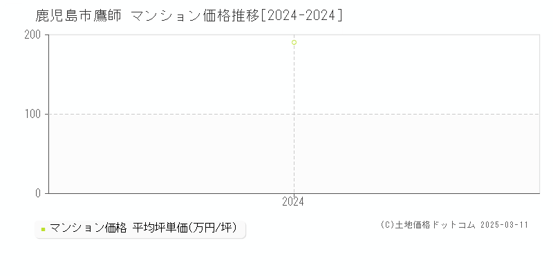 鷹師(鹿児島市)のマンション価格推移グラフ(坪単価)[2024-2024年]