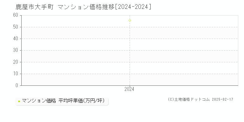 大手町(鹿屋市)のマンション価格推移グラフ(坪単価)[2024-2024年]