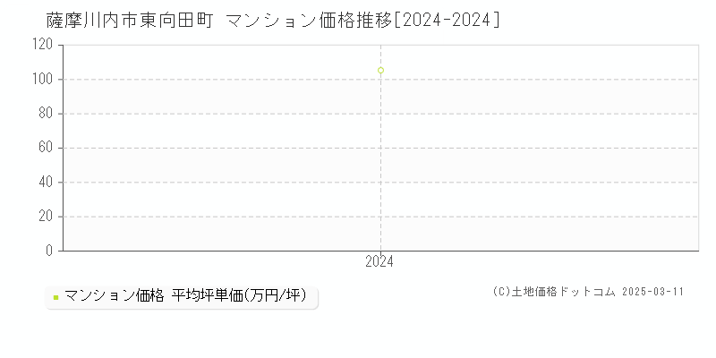 東向田町(薩摩川内市)のマンション価格推移グラフ(坪単価)[2024-2024年]