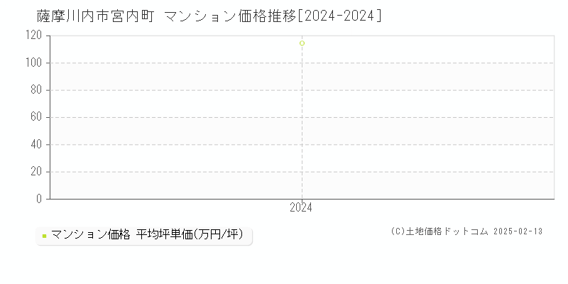 宮内町(薩摩川内市)のマンション価格推移グラフ(坪単価)[2024-2024年]