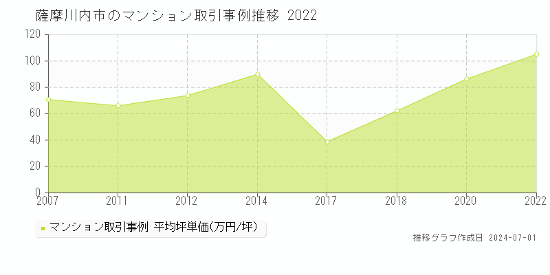 薩摩川内市のマンション取引事例推移グラフ 