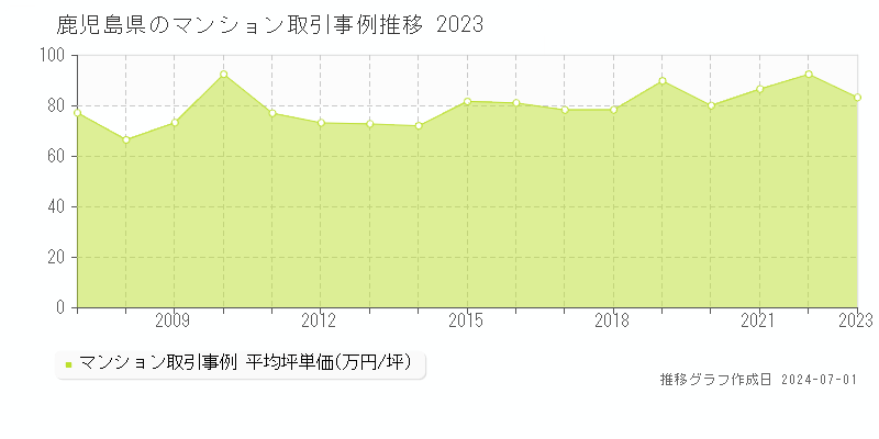 鹿児島県のマンション取引事例推移グラフ 