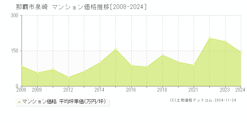 泉崎(那覇市)のマンション価格推移グラフ(坪単価)[2008-2024年]