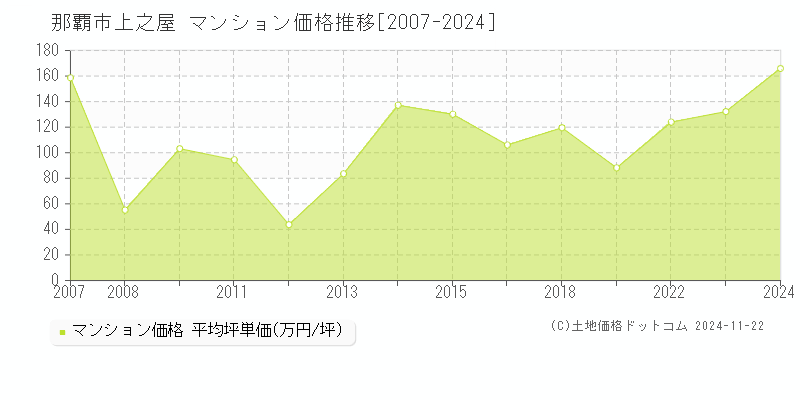 上之屋(那覇市)のマンション価格推移グラフ(坪単価)[2007-2024年]