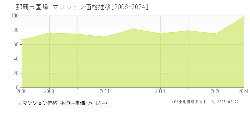 国場(那覇市)のマンション価格推移グラフ(坪単価)[2008-2024年]