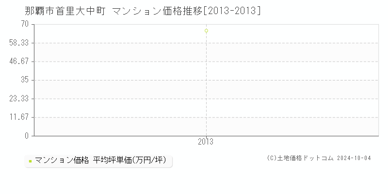 首里大中町(那覇市)のマンション価格推移グラフ(坪単価)[2013-2013年]