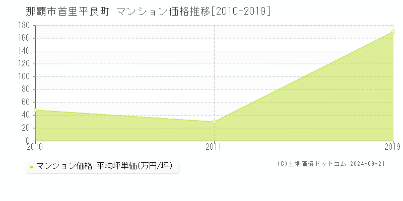 首里平良町(那覇市)のマンション価格推移グラフ(坪単価)[2010-2019年]